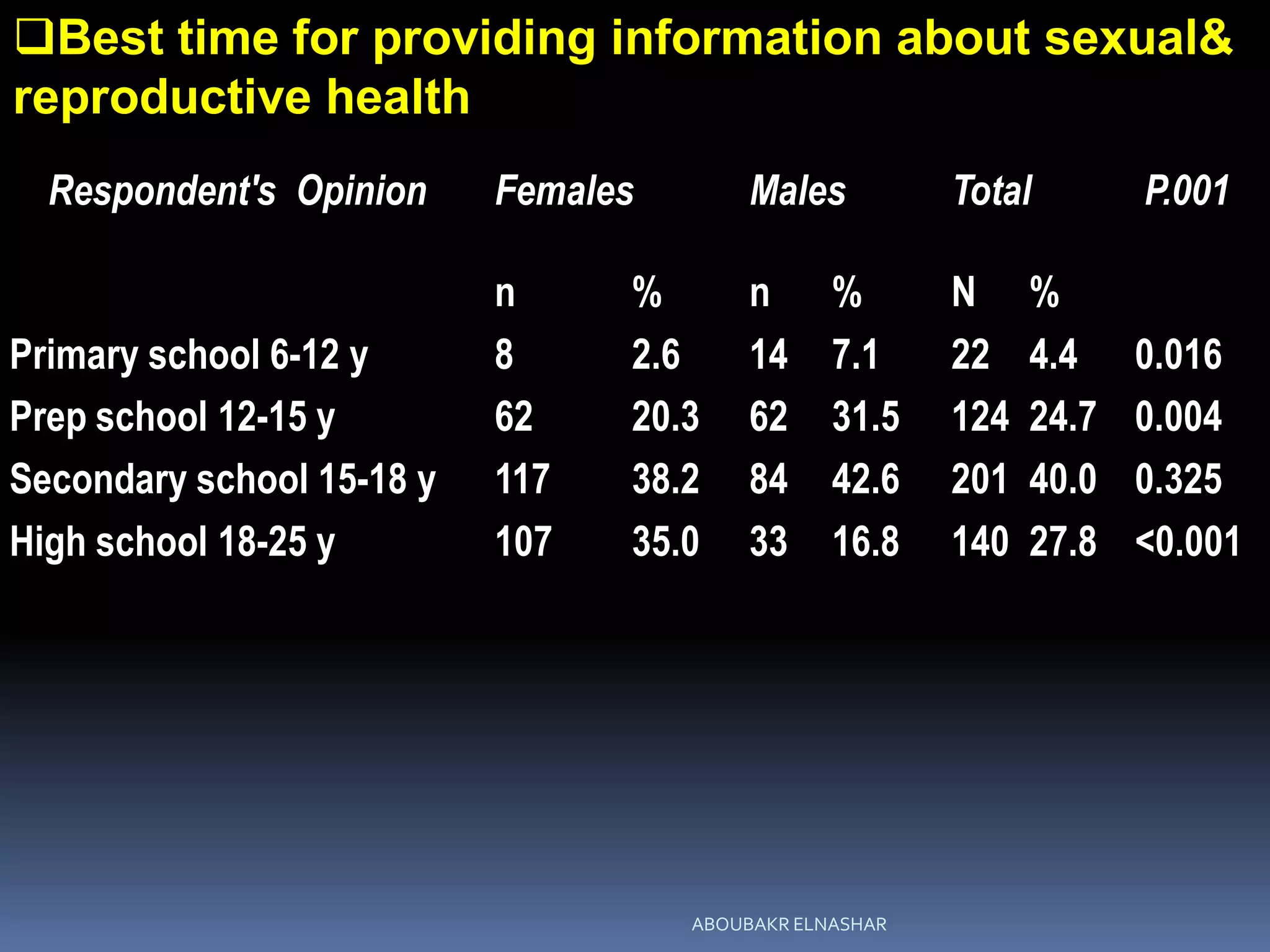 Respondent's Opinion Females Males Total P.001
n % n % N %
Primary school 6-12 y 8 2.6 14 7.1 22 4.4 0.016
Prep school 12-15 y 62 20.3 62 31.5 124 24.7 0.004
Secondary school 15-18 y 117 38.2 84 42.6 201 40.0 0.325
High school 18-25 y 107 35.0 33 16.8 140 27.8 <0.001
The best time for providing information about sexual and reproductive health
Best time for providing information about sexual&
reproductive health
ABOUBAKR ELNASHAR
 