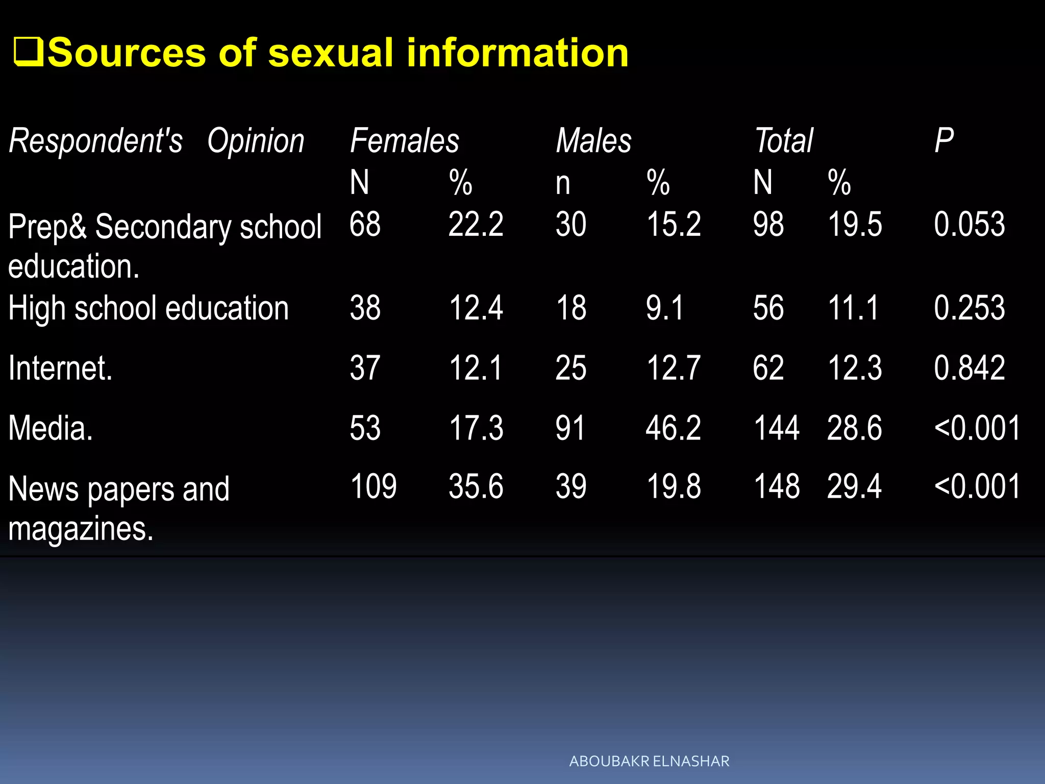 Sources of sexual information
Respondent's Opinion Females Males Total P
N % n % N %
Prep& Secondary school
education.
68 22.2 30 15.2 98 19.5 0.053
High school education 38 12.4 18 9.1 56 11.1 0.253
Internet. 37 12.1 25 12.7 62 12.3 0.842
Media. 53 17.3 91 46.2 144 28.6 <0.001
News papers and
magazines.
109 35.6 39 19.8 148 29.4 <0.001
ABOUBAKR ELNASHAR
 