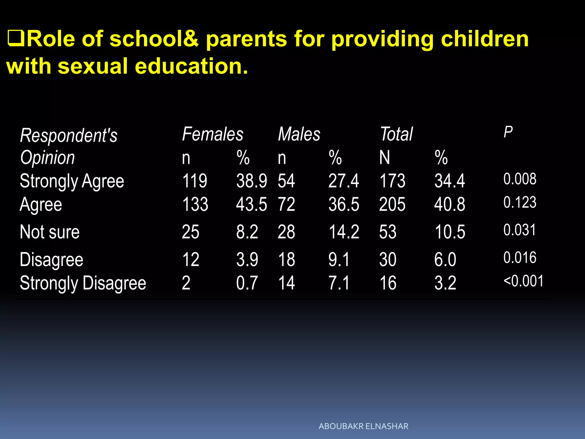 Respondent's
Opinion
Females Males Total P
n % n % N %
Strongly Agree 119 38.9 54 27.4 173 34.4 0.008
Agree 133 43.5 72 36.5 205 40.8 0.123
Not sure 25 8.2 28 14.2 53 10.5 0.031
Disagree 12 3.9 18 9.1 30 6.0 0.016
Strongly Disagree 2 0.7 14 7.1 16 3.2 <0.001
Role of school& parents for providing children
with sexual education.
ABOUBAKR ELNASHAR
 