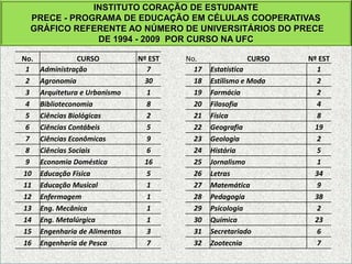 INSTITUTO CORAÇÃO DE ESTUDANTEPRECE - PROGRAMA DE EDUCAÇÃO EM CÉLULAS COOPERATIVASGRÁFICO REFERENTE AO NÚMERO DE UNIVERSITÁRIOS DO PRECE DE 1994 - 2009  POR CURSO NA UFC