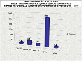 INSTITUTO CORAÇÃO DE ESTUDANTEPRECE - PROGRAMA DE EDUCAÇÃO EM CÉLULAS COOPERATIVASGRÁFICO REFERENTE AO NÚMERO DE UNIVERSITÁRIOS DO PRECE DE 1994 – 2009