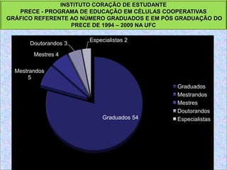 INSTITUTO CORAÇÃO DE ESTUDANTEPRECE - PROGRAMA DE EDUCAÇÃO EM CÉLULAS COOPERATIVASGRÁFICO REFERENTE AO NÚMERO GRADUADOS E EM PÓS GRADUAÇÃO DO PRECE DE 1994 – 2009 NA UFC