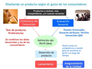 Productos a testear, más
competidores, y/o nuevas variantes
Diseñando un producto según el gusto de los consumidores
Evaluación
Sensorial
Preferencia del
Consumidor
Definición del
Perfil Ideal
Desarrollo de
producto
Lanzamiento Aseguramiento
de la Calidad
Test de producto
Preferencias
Paneles Entrenados
Glosarios Atributos Perfiles
Sensoriales QDA
Se combinan los datos
Sensoriales y los de los
consumidores Testeo contra la
competencia y cuando
gana Se mantiene el
perfil a lo largo del
tiempo
 