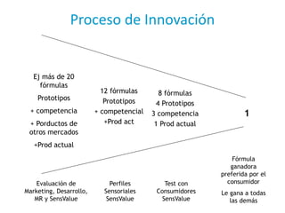 Proceso de Innovación
Ej más de 20
fórmulas
Prototipos
+ competencia
+ Porductos de
otros mercados
+Prod actual
12 fórmulas
Prototipos
+ competencial
+Prod act
8 fórmulas
4 Prototipos
3 competencia
1 Prod actual
Evaluación de
Marketing, Desarrollo,
MR y SensValue
Perfiles
Sensoriales
SensValue
Test con
Consumidores
SensValue
1
Fórmula
ganadora
preferida por el
consumidor
Le gana a todas
las demás
 