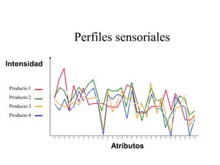 Perfiles sensoriales
Intensidad
Atributos
Producto 1
Producto 2
Producto 3
Producto 4
 