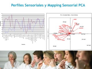 Perfiles Sensoriales y Mapping Sensorial PCA
P.C.A. (Correlation Matrix) : Vinos & Atributos
v10a1
v11a2
v12a2
v13a1
v14a1
v15a3
v1a1
v2a2
v3a2
v4a1
v5a2
v6a2
v7a3
v8a3
v9a2
M ANZANA
M ELON
V AINILLA
M ANTECA
PAN TOST
ALM END
BANANA
ANANA
M IEL
LIM ON
DULCE
ACIDO
SALADO
AM ARGO
CUERPO
BUR/P INCH
ASTRING
PERSIS
SABOR
<-- Axis 1 : 29.38 % -->
<--
Axis
2
:
19.3
%
-->
 