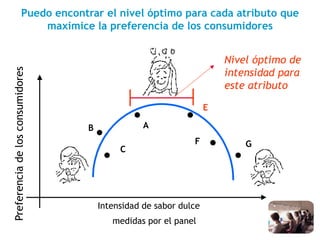 Puedo encontrar el nivel óptimo para cada atributo que
maximice la preferencia de los consumidores
Preferencia
de
los
consumidores
Intensidad de sabor dulce
medidas por el panel
A
B
C
E
F G
Nivel óptimo de
intensidad para
este atributo
 
