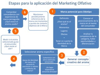 Etapas para la aplicación del Marketing Olfativo
Marca potencial para odotipo
Definición
¿Para qué es el
aroma?
Momentos
Lugares
Efectos
+
Tener en cuenta la
identidad de la
Marca
Conocer el
posicionamiento de la
marca en al mente
del consumidor
Analizar la
competencia de la
categoría, hallar
oportunidades y
diferenciación
Generar concepto
creativo del aroma
Marca potencial para Odotipo
Definición
¿Para qué es el
aroma?
Momentos
Lugares
Efectos
+
Tener en cuenta la
identidad de la
Marca
Conocer el
posicionamiento de la
marca en al mente
del consumidor
Analizar la
competencia de la
categoría, hallar
oportunidades y
diferenciación
Seleccionar aroma específico
Apoyo de identidad
de marca ¿Es
correcta la
asociación a valores
y atributos de
marca?
Coherencia con
otros estímulos
sensoriales
¿Se logra
experiencia
sensorial alineada?
1
2
Medir si el aroma
seleccionado gusta
al consumidor
¿Qué siente al
oler?
Comprobar
concordancia con
experiencia de
marca perseguida:
¿Qué evocó el
aroma usado?
Monitorear
periódicamente
coherencia de la
marca con momentos
y puntos de contacto
objetivos de la Marca
3
4
5
6
 