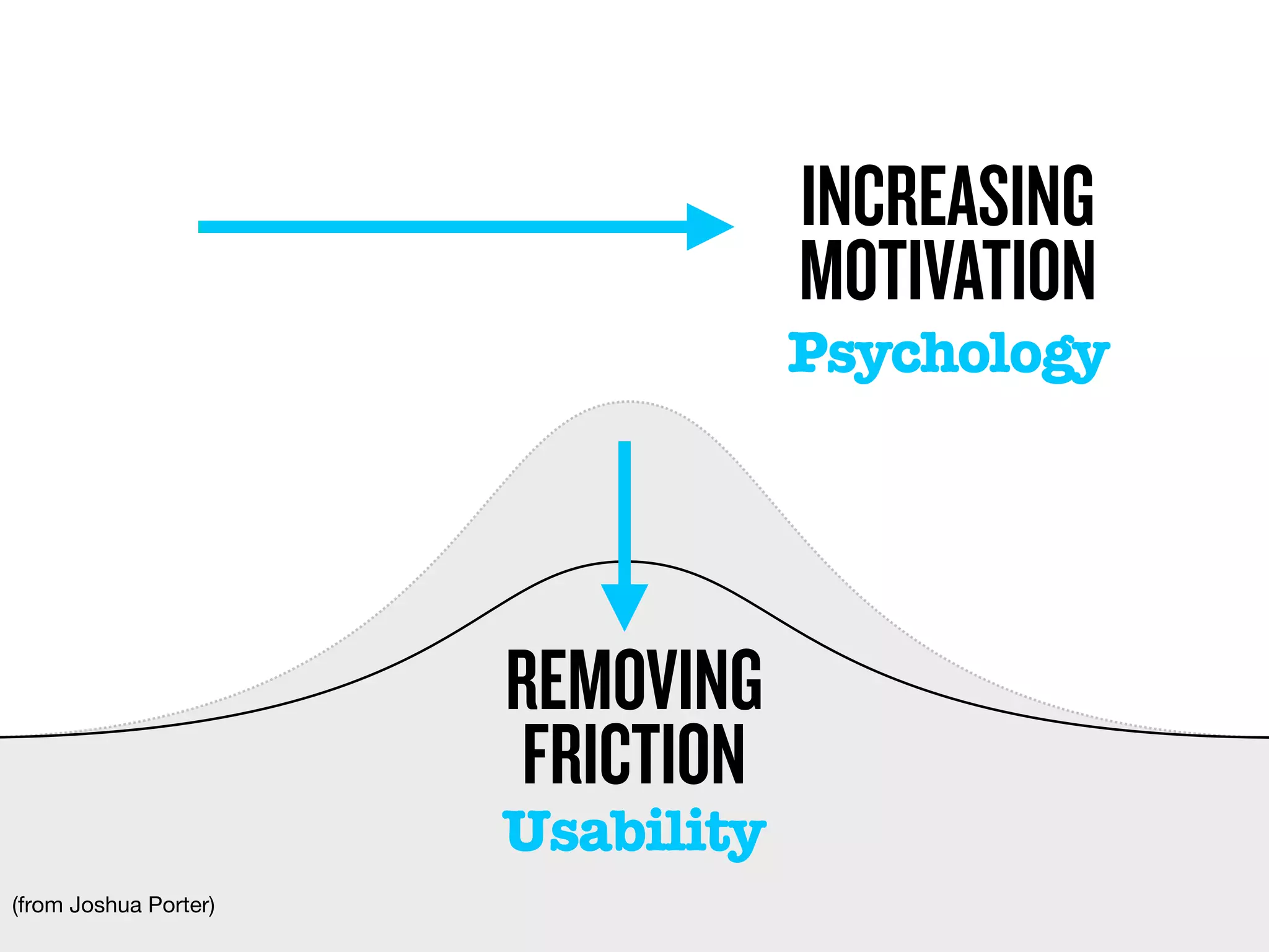 The Art & Science of Seductive Interactions