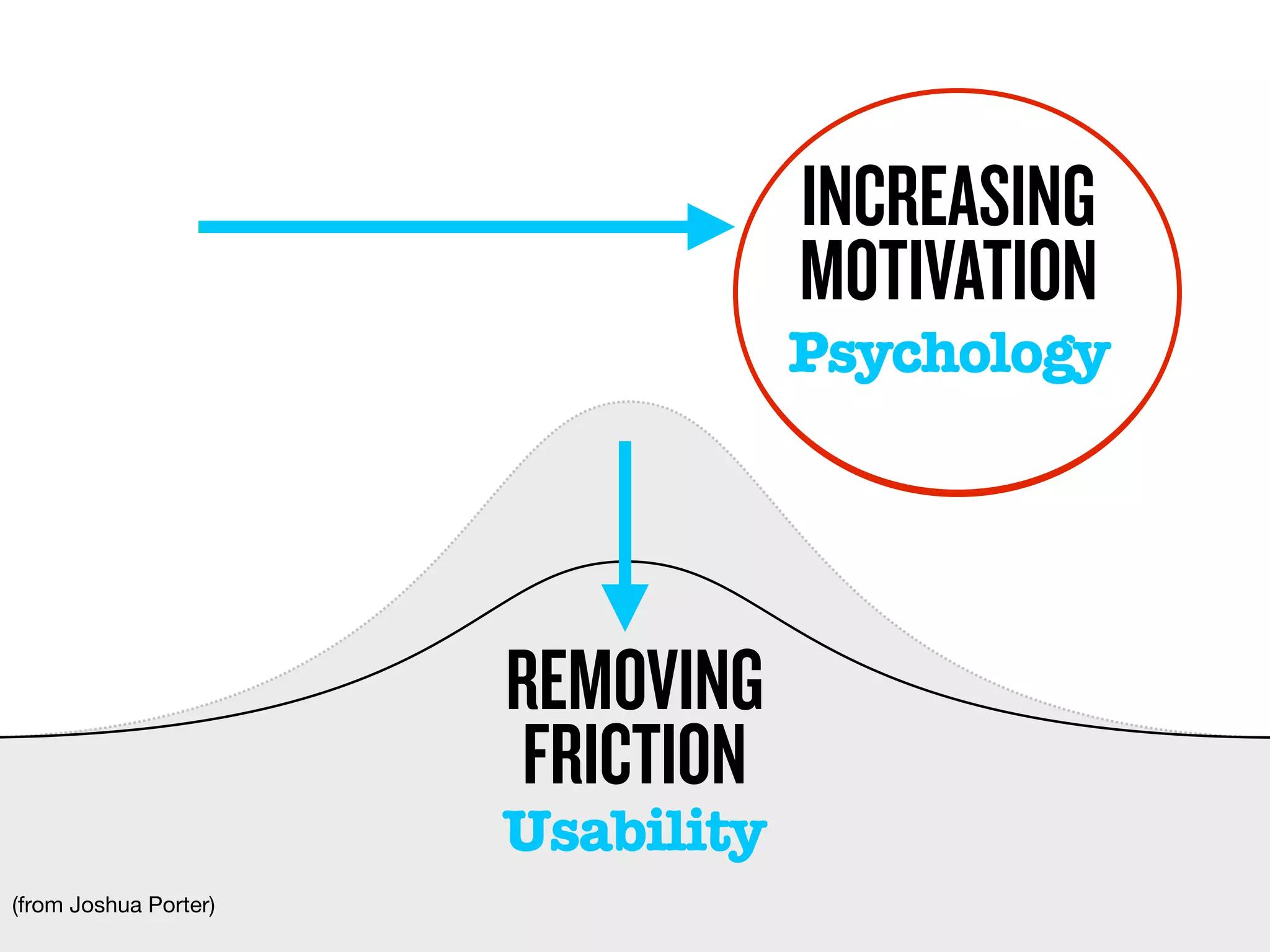 The Art & Science of Seductive Interactions