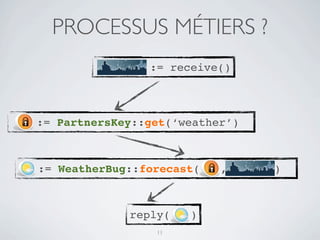 PROCESSUS MÉTIERS ?
                := receive()



:= PartnersKey::get(‘weather’)



:= WeatherBug::forecast(   ,     )



             reply( w )
                 11
 
