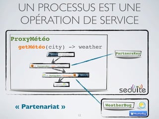 UN PROCESSUS EST UNE
 OPÉRATION DE SERVICE
ProxyMétéo
  getMétéo(city) -> weather
                           := receive()
                                                           PartnersKey


      := PartnersKey::get(‘weather’)




                := WeatherBug::forecast(   ,        )




                         reply( w )




 « Partenariat »                                        WeatherBug

                                               12
 