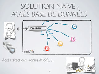 SOLUTION NAÏVE :
      ACCÈS BASE DE DONNÉES
                               ...     ...
                  Provider
                                        ...
                         ...     ...
                               ...




Accès direct aux tables MySQL ...

                                 39
 