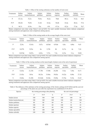 STUDY ON THE VEGETATIVE PROPAGATION OF SEVEN SEDUM L. SPECIES ...
