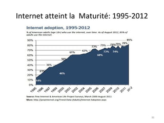 Internet atteint la Maturité: 1995-2012

30

 