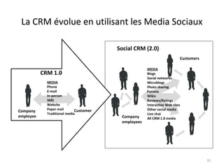 La CRM évolue en utilisant les Media Sociaux
Social CRM (2.0)
Customers

CRM 1.0

Company
employee

MEDIA
Phone
E-mail
In-person
SMS
Website
Paper mail
Customer
Traditional media

Company
employees

MEDIA
Blogs
Social networks
Microblogs
Photo sharing
Forums
Wikis
Reviews/Ratings
Interactive Web sites
Other social media
Live chat
All CRM 1.0 media

35

 