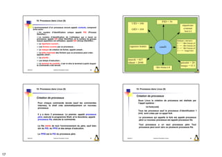 10. Processus dans Linux (6)


                 L’environnement d’un processus encore appelé contexte, comprend
                 entre autre :
                      Un numéro d’identification unique appelé PID (Process
                    IDentifier) ;
                      Le numéro d’identification de l’utilisateur qui a lancé ce
                    processus, appelé UID (User IDentifier), et le numéro du groupe
                    auquel appartient cet utilisateur, appelé GID (Group IDentifier) ;
                      Le répertoire courant ;
                      Les fichiers ouverts par ce processus ;
                      Le masque de création de fichier, appelé umask ;
                      La taille maximale des fichiers que ce processus peut créer,
                    appelée ulimit ;
                      La priorité ;
                      Les temps d’exécution ;
                       Le terminal de contrôle, c’est−à−dire le terminal à partir duquel
                    la commande a été lancée.

     2009/2010                         Systèmes d'Exploitation Evolués           65        2009/2010                    Systèmes d'Exploitation Evolués   66




                    10. Processus dans Linux (8)                                                       10. Processus dans Linux (9)


                                                                                                       Création de processus
                    Création de processus
                                                                                                        Sous Linux la création de processus est réalisée par
                     Pour chaque commande lancée (sauf les commandes                                    l’appel système :
                     internes), le shell crée automatiquement un nouveau
                                                                                                                int fork(void)
                     processus.
                                                                                                        Tous les processus sauf le processus d’identification 1
                     Il y a donc 2 processus. Le premier, appelé processus                              (init) sont crées par un appel fork
                     père, exécute le programme Shell, et le deuxième, appelé                            Le processus qui appelle le fork est appelé processus
                     processus fils, exécute la commande.                                                père Le nouveau processus est appelé processus fils

                                                                                                         Tout processus a un seul processus père Tout
                     Le fils hérite de tout l’environnement du père, sauf bien
                                                                                                         processus peut avoir zéro ou plusieurs processus fils
                     sûr du PID, du PPID et des temps d’exécution.

                     Le PPID est le PID du processus père.
     2009/2010                         Systèmes d'Exploitation Evolués           67        2009/2010                    Systèmes d'Exploitation Evolués   68




17
 