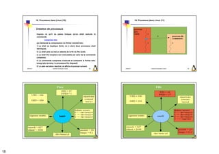 10. Processus dans Linux (10)                                                   10. Processus dans Linux (11)



                 Création de processus

                 Voyons ce qu'il se passe lorsque qu'un shell exécute la
                 commande
                          compress toto
                 qui demande la compression du fichier nommé toto :
                 1. Le shell se duplique (fork); on a alors deux processus shell
                 identiques.
                 2. Le shell père se met en attente de la fin du fils (wait).
                 3. Le shell fils remplace son exécutable par celui de la commande
                 compress;
                 4. La commande compress s'exécute et compacte le fichier toto;
                 lorsqu'elle termine, le processus fils disparaît.
                 5. Le père est alors réactivé, et affiche le prompt suivant.
     2009/2010                      Systèmes d'Exploitation Evolués             69   2009/2010                   Systèmes d'Exploitation Evolués   70




     2009/2010                      Systèmes d'Exploitation Evolués             71   2009/2010                   Systèmes d'Exploitation Evolués   72




18
 