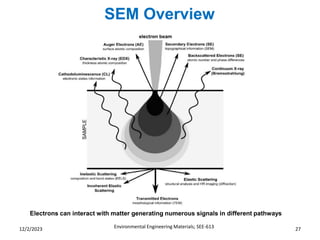 SEM Overview
Environmental Engineering Materials; SEE-613 27
12/2/2023
Electrons can interact with matter generating numerous signals in different pathways
 