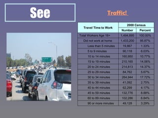 Traffic!  See 3.29% 49,128            90 or more minutes 6.84% 102,286            60 to 89 minutes 8.88% 132,776            45 to 59 minutes 4.17% 62,299            40 to 44 minutes 2.75% 41,092            35 to 39 minutes 17.72% 264,944            30 to 34 minutes 5.67% 84,762            25 to 29 minutes 14.37% 214,813            20 to 24 minutes 14.06% 210,165            15 to 19 minutes 10.77% 160,950            10 to 14 minutes 6.03% 90,118            5 to 9 minutes 1.33% 19,867            Less than 5 minutes 95.87% 1,433,200       Did not work at home 100.00% 1,494,895 Total Workers Age 16+ Percent Number 2000 Census Travel Time to Work 