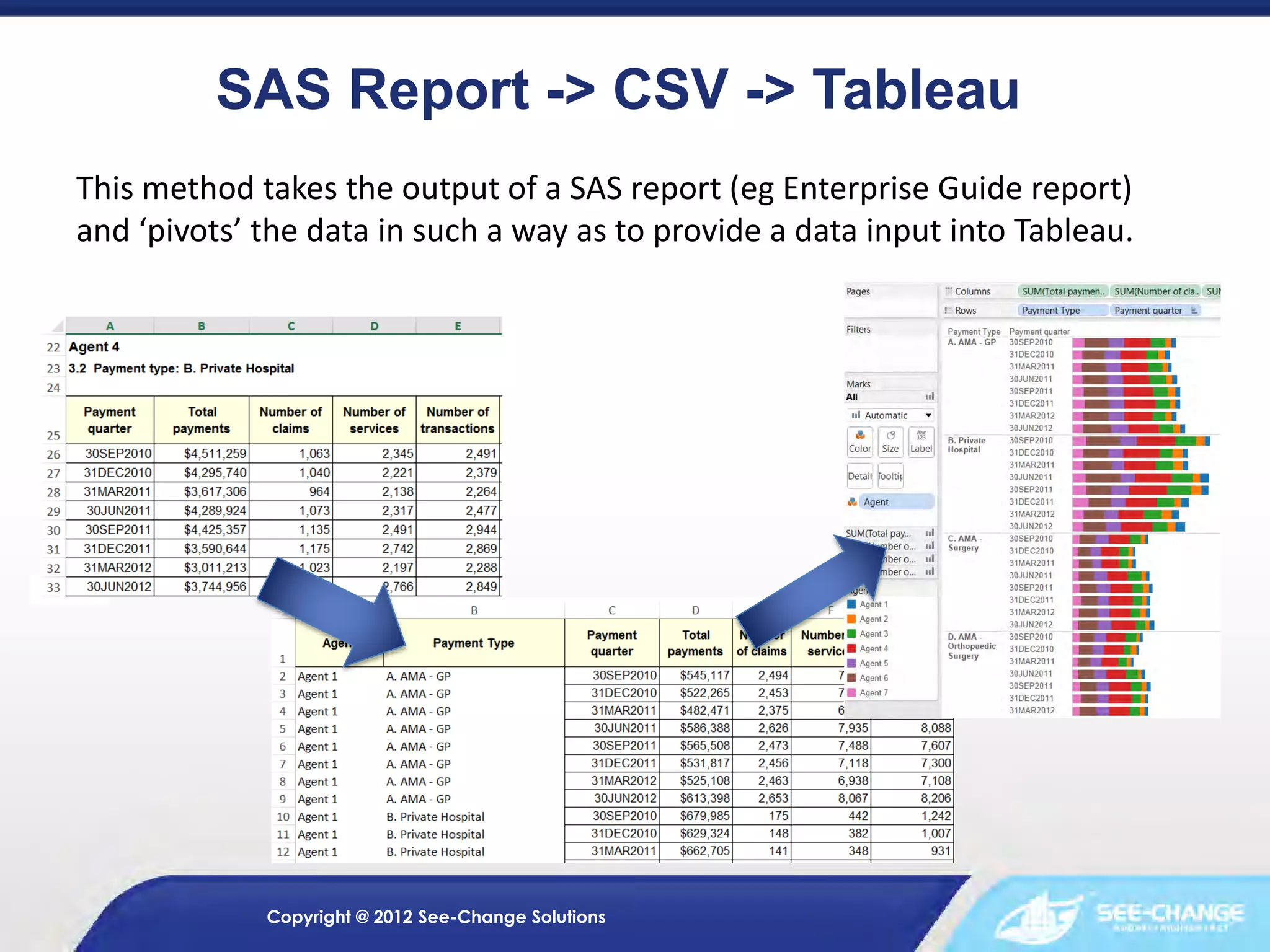 SAS Report -> CSV -> Tableau
This method takes the output of a SAS report (eg Enterprise Guide report)
and ‘pivots’ the data in such a way as to provide a data input into Tableau.

Copyright @ 2012 See-Change Solutions

 