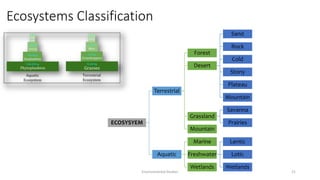 Ecosystems Classification
Environmental Studies 21
ECOSYSYEM
Terrestrial
Forest
Desert
Sand
Rock
Cold
Stony
Plateau
Mountain
Grassland
Savanna
Prairies
Mountain
Aquatic
Marine
Freshwater
Lentic
Lotic
Wetlands
Wetlands
 