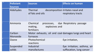 S. No.
Pollutant
Sources
Sources Effects on human
1.
Aldehydes Thermal decomposition
of fats and oils
Irritates nasal and
respiratory tracts
2.
Ammonia Chemical processes, dye
making, explosives and
fertilizers
Respiratory passage
4.
Carbon
Monoxide
Motor exhausts, oil and coal
furnaces
damages lungs and heart
10.
Ozone Photochemical
reactions
Eye irritation,
12.
Suspended
solids
Industrial
manufactures
Eye irritation, asthma, air
suffocation, lung cancer
 
