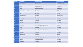 Sr. No parameter technique used Indian standard
1 Temperature thermometer Acceptable limit
2. Color Visual/color kit 5 Hazen unit
3 Odor Physiological sense Acceptable
4 electrical conductivity Conductivity meter 2500µs/cm
5 pH pH meter 6.5-9.5
6 Total Hardness Titration 200-600 ppm
7 Alkalinity Titration 200 ppm
8 Acidity Titration 200 ppm
9 Fluoride Titration 1.5 mg/ltr
10 Ammonia UV-Visible spectrophotometer 0.5 ppm
11 COD Titration 250 ppm
12 BOD Incubation followed by titration 30 ppm
13 Chloride Titration 250 ppm
14 Magnesium Titration 30 ppm
15 Nitrate UV-Visible spectrophotometer 45 ppm
16 Sodium Flame photometer 180 ppm
17 Sulphate Titration 200 ppm
 
