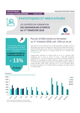PROVENCE‐ALPES‐CÔTE D’AZUR
Plus de 15 500 entrées en formation
au 1er trimestre 2018, soit ‐13% sur un an
Entre janvier et mars 2018, plus de 15 500 demandeurs d'emploi, inscrits à
Pôle Emploi, sont entrés en formation en région Provence Alpes Côte d’Azur. Le
nombre d’entrées diminue de ‐13% (soit ‐ 2 260 entrées) sur un an, après avoir
augmenté de +24% entre le 1er trimestre 2016 et le 1er trimestre 2017
[cf. Graphique 1].
L’augmentation observée sur l’année 2016 et sur le 1er trimestre 2017
s’expliquait par la mise en œuvre du plan « 500 000 formations
supplémentaires », qui s’est traduite par une hausse de 70% des entrées en
formation sur l’ensemble de l’année 2016 par rapport à 2015. Depuis le
2e trimestre 2017 l’évolution des entrées en formation est baisse annuelle sur
chaque trimestre (‐43%, ‐42%, ‐25% pour les 2e, 3e et 4e trimestre 2017).
Le niveau des entrées au 1er trimestre 2018 est supérieur de +9% à celui du
1er trimestre 2016.
Octobre 2018
LES ENTRÉES EN FORMATION
DES DEMANDEURS D’EMPLOI
AU 1ER TRIMESTRE 2018 
Au 1er trimestre 2018, plus de 
15 500 demandeurs d'emploi 
inscrits à Pôle emploi sont entrés 
en formation. 
LE NOMBRE D'ENTRÉES EN 
FORMATION DIMINUE DE
‐ 13%
EN UN AN
Graphique 1
ENTRÉES EN FORMATION DES DEMANDEURS D'EMPLOI
Champ : demandeurs d’emploi inscrits à Pôle emploi
Source : Pôle emploi, SISP Entrées en formation effective
0
2000
4000
6000
8000
10000
12000
14000 2015
2016
2017
2018
 