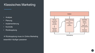 Klassisches Marketing
• Analyse
• Planung
• Implementierung
• Kontrolle
• Rückkopplung
 Rückkopplung muss im Online Marketing
wesentlich häufiger passieren
11
 