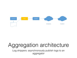 Aggregation architecture 
Log shippers: asynchronously publish logs to an 
aggregator 
 