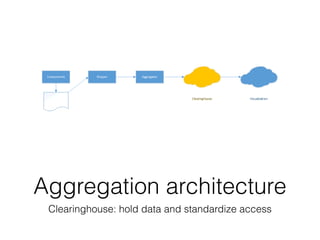 Aggregation architecture 
Clearinghouse: hold data and standardize access 
 
