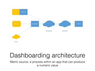 Dashboarding architecture 
Metric source: a process within an app that can produce 
a numeric value 
 