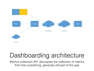 Dashboarding architecture 
Metrics collection API: decouples the collection of metrics 
from their publishing; generally still part of the app 
 