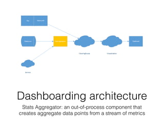 Dashboarding architecture 
Stats Aggregator: an out-of-process component that 
creates aggregate data points from a stream of metrics 
 