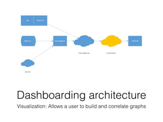 Dashboarding architecture 
Visualization: Allows a user to build and correlate graphs 
 