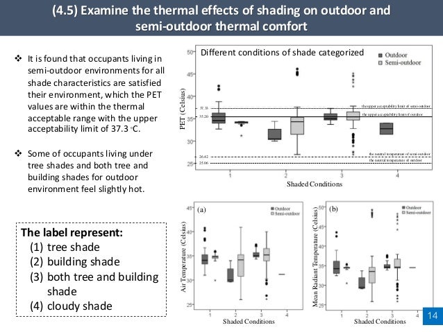 Human Thermal Perception And Outdoor Thermal Comfort Under Shaded Con