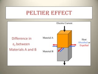 Peltier Effect
                                 Electric Current




 Difference in      Material A
                                                       Heat
                                                    Absorbed or
 εF between                                          Expelled
Materials A and B   Material B
 