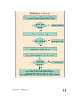 75Section 4.  Seed Processing
Assess seed moisture content from moisture isotherms or
by estimating moisture content on random samples
Proceed for packing
Prepare the seeds for drying
Place in porous bags
Continue drying
Place the seeds in seed drying room
Determine the moisture content of random sample
Pack the seeds in appropriate containers
(Aluminum can or plastic bottle for medium-term and
vacuum sealed aluminum foil bag for long-term)
Note: Germination and seed health should meet the required standards
Seed drying – Flow chart
Are the seeds
dry enough for
storage?
Yes
No
No
No
Yes
Yes
Are the seeds in
porous containers?
Are the seeds
dry enough
for storage?
 