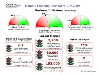 Monthly Economy Dashboard July 2009 Business Indicators 50=no change Labour Market Finance & Investment (<0 = decrease ; >0 = increase) Other Indicators Firms with output  below capacity House prices Redundancy notifications Vacancies Unemployment Cost of finance Planned Investment 2,200 -1.7 -2 30,000 70% 152,000 New Orders RDA NBS, June 2009 RDA NBS, June 2009 BIS/JC+, June 2009 RDA NBS, June 2009 RICS, June 2009 ONS, June 2009 Claimant count, ONS, June 2009 0 See next page for legend Net score Net score Net score RBS PMI, June 2009, May    June change Business Activity RBS PMI, June 2009, May    June change Employment intentions RBS PMI, June 2009, May    June change 