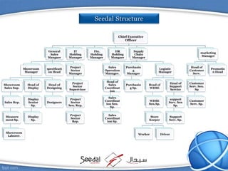 Chief Executive
Officer
General
Sales
Mangaer
Showroom
Manager
Showroom
Sales Sup.
Sales Rep.
Measure
ment Sp.
Showroom
Laborer.
Head of
Display
Display
Senior
Sp.
Display
Sp.
Head of
Designing
Designers
specificati
on Head
Project
Sector
Manager
Project
Sector
Supervisor
Project
Sector
Sen. Rep.
Project
Sector
Rep.
IT
Holding
Manager
Fin.
Holding
Manager
HR
Holding
Mangaer
Supply
Chain
Manager
Sales
Operation
Manager.
Head of
Sales
Coordinat
ion
Sales
Coordinat
ion Sen.
Sp.
Sales
Coordinat
ion Sp.
Purchasin
g
Manager
Purchasin
g Sp.
Logistic
Manager
Head of
WHSE
WHSE
Sen.Sp.
Store
Keeper
Worker Driver
Head of
Support
Service
support
Serv. Sen
Sp.
Support
Serv. Sp.
marketing
Manager
Head of
Customer
Serv.
Customer
Serv. Sen.
Sp
Customer
Serv. Sp.
Promotio
n Head
 
