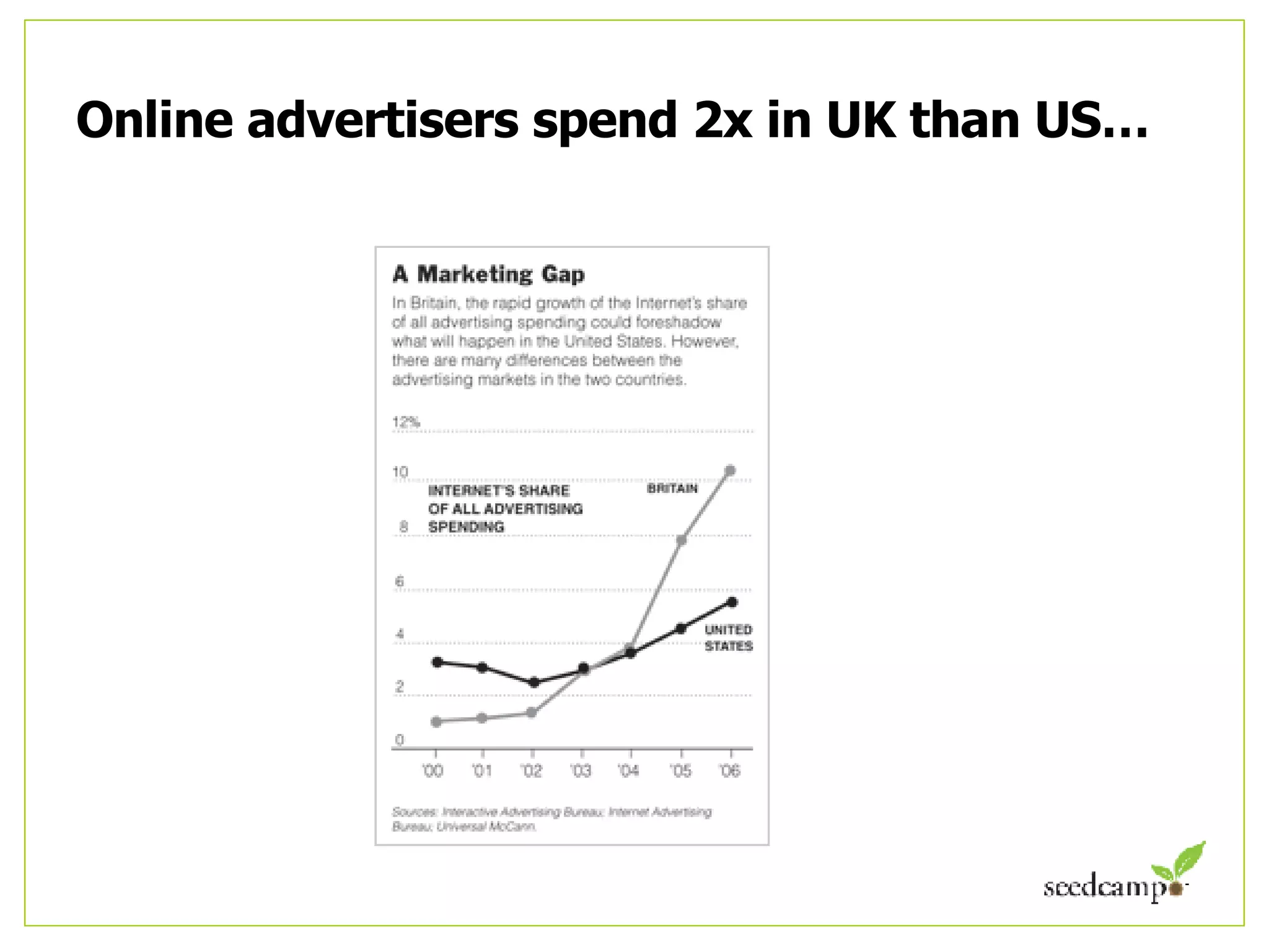 Online advertisers spend 2x in UK than US…  