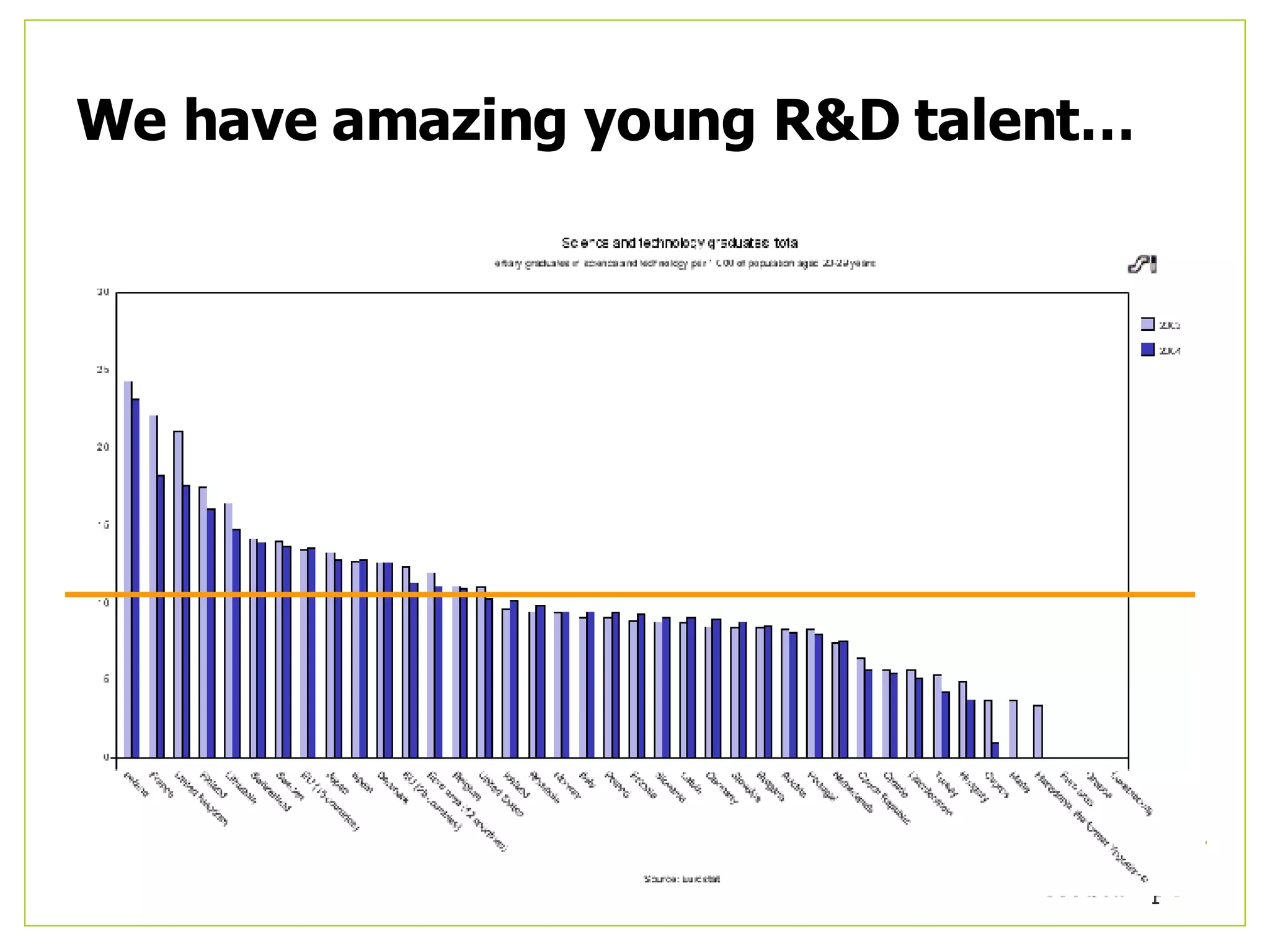 We have amazing young R&D talent…  