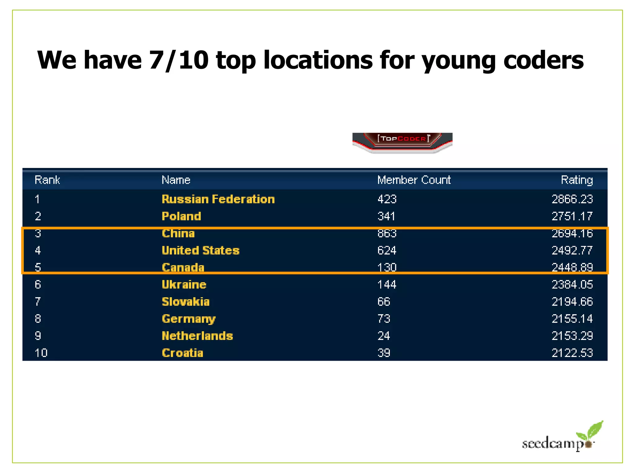 We have 7/10 top locations for young coders 