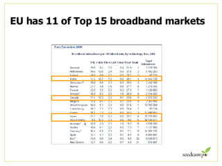 EU has 11 of Top 15 broadband markets 
