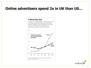 Online advertisers spend 2x in UK than US…  