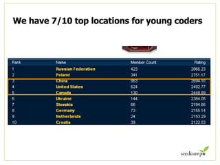 We have 7/10 top locations for young coders 