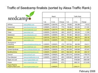 Traffic of Seedcamp finalists (sorted by Alexa  Traffic Rank   ) February 2008   2,055,311     0,00002%   www.hypernumbers.com Project PlayFair (Hypernumbers.com) -3115,408 4983,161   -87% 0,00000%   www.urbeemobile.com Krogos -3083,088 4185,889   -90% 0,00000%   www.mapleandleek.com Maple and Leek  -2411,801 3663,954 3326,642 -90% 0,00001% 0,00000% www.pricedelivered.co.uk Price Delivered -1796,778 2329,940 2631,518 -88% 0,00002% 0,00003% www.avenue7.com Avenue7 -659,157 987,299 1962,348 -80% 0,00006% 0,00004% www.rentmineonline.com RentMineOnline -757,461 1446,688 1601,226 -67% 0,00003% 0,00003% www.contentsyndicate.com Content Syndicate -293,574 627,137 1531,931 -59% 0,00013% 0,00004% www.tablefinder.com Tablefinder -194,511 982,589 1287,534 47% 0,00005% 0,00005% www.schoolofeverything.com The School of Everything -654,443 1397,347 1113,202 -60% 0,00005% 0,00010% www.kublax.com Kublax -359,193 666,373 783,044 -72% 0,00011% 0,00010% www.zemanta.com Zemanta -435,316 866,323 761,462 -68% 0,00006% 0,00005% www.debatewise.com Debatewise -11,593 263,222 223,071 -39% 0,00019% 0,00025% www.tickex.com Tickex 1,367 362,136 203,902 -33% 0,00017% 0,00035% www.buildersite.co.uk Buildersite 211,081 633,202 190,464 77% 0,00012% 0,00060% www.facecontact.com Facecontact -14,012 242,286 176,602 -31% 0,00019% 0,00020% www.artflock.com ArtFlock  Change 3 mos 1 wk. Change 3 mos 1 wk. Traffic Rank  Reach 