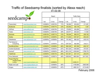 Traffic of Seedcamp finalists (sorted by Alexa reach)  01.02.08 February 2008 -3115,408 4983,161   -87% 0,00000%   www.urbeemobile.com Krogos -3083,088 4185,889   -90% 0,00000%   www.mapleandleek.com Maple and Leek    2,055,311     0,00002%   www.hypernumbers.com Project PlayFair (Hypernumbers.com) -2411,801 3663,954 3326,642 -90% 0,00001% 0,00000% www.pricedelivered.co.uk Price Delivered -293,574 627,137 1531,931 -59% 0,00013% 0,00004% www.tablefinder.com Tablefinder -1796,778 2329,940 2631,518 -88% 0,00002% 0,00003% www.avenue7.com Avenue7 -757,461 1446,688 1601,226 -67% 0,00003% 0,00003% www.contentsyndicate.com Content Syndicate -659,157 987,299 1962,348 -80% 0,00006% 0,00004% www.rentmineonline.com RentMineOnline -194,511 982,589 1287,534 47% 0,00005% 0,00005% www.schoolofeverything.com The School of Everything -435,316 866,323 761,462 -68% 0,00006% 0,00005% www.debatewise.com Debatewise -654,443 1397,347 1113,202 -60% 0,00005% 0,00010% www.kublax.com Kublax -359,193 666,373 783,044 -72% 0,00011% 0,00010% www.zemanta.com Zemanta -11,593 263,222 223,071 -39% 0,00019% 0,00025% www.tickex.com Tickex -14,012 242,286 176,602 -31% 0,00019% 0,00020% www.artflock.com ArtFlock  1,367 362,136 203,902 -33% 0,00017% 0,00035% www.buildersite.co.uk Buildersite 211,081 633,202 190,464 77% 0,00012% 0,00060% www.facecontact.com Facecontact Change 3 mos 1 wk. Change 3 mos 1 wk. Traffic Rank  Reach 