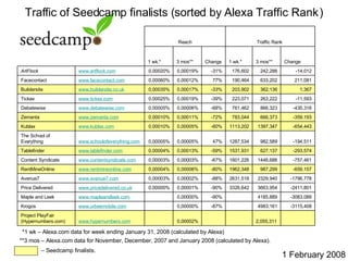 Traffic of Seedcamp finalists (sorted by Alexa  Traffic Rank   ) 1 February 2008 *1 wk – Alexa.com data for week ending January 31, 2008 (calculated by Alexa) **3 mos – Alexa.com data for November, December, 2007 and January 2008 (calculated by Alexa).  –  Seedcamp finalists.     2,055,311     0,00002%   www.hypernumbers.com Project PlayFair (Hypernumbers.com) -3115,408 4983,161   -87% 0,00000%   www.urbeemobile.com Krogos -3083,088 4185,889   -90% 0,00000%   www.mapleandleek.com Maple and Leek  -2411,801 3663,954 3326,642 -90% 0,00001% 0,00000% www.pricedelivered.co.uk Price Delivered -1796,778 2329,940 2631,518 -88% 0,00002% 0,00003% www.avenue7.com Avenue7 -659,157 987,299 1962,348 -80% 0,00006% 0,00004% www.rentmineonline.com RentMineOnline -757,461 1446,688 1601,226 -67% 0,00003% 0,00003% www.contentsyndicate.com Content Syndicate -293,574 627,137 1531,931 -59% 0,00013% 0,00004% www.tablefinder.com Tablefinder -194,511 982,589 1287,534 47% 0,00005% 0,00005% www.schoolofeverything.com The School of Everything -654,443 1397,347 1113,202 -60% 0,00005% 0,00010% www.kublax.com Kublax -359,193 666,373 783,044 -72% 0,00011% 0,00010% www.zemanta.com Zemanta -435,316 866,323 761,462 -68% 0,00006% 0,00005% www.debatewise.com Debatewise -11,593 263,222 223,071 -39% 0,00019% 0,00025% www.tickex.com Tickex 1,367 362,136 203,902 -33% 0,00017% 0,00035% www.buildersite.co.uk Buildersite 211,081 633,202 190,464 77% 0,00012% 0,00060% www.facecontact.com Facecontact -14,012 242,286 176,602 -31% 0,00019% 0,00020% www.artflock.com ArtFlock  Change 3 mos ** 1 wk. * Change 3 mos ** 1 wk. * Traffic Rank  Reach 